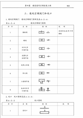 第五章 通风空调安装工程施工图常用图例和符号