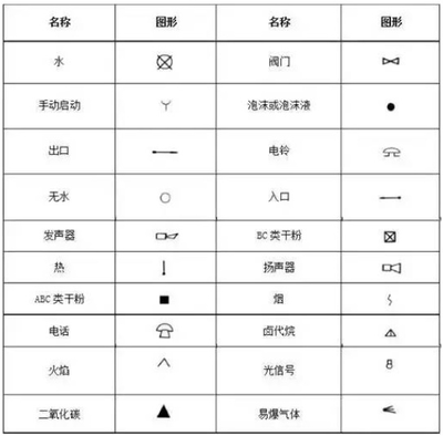 消防工程基本符号,你了解几个?